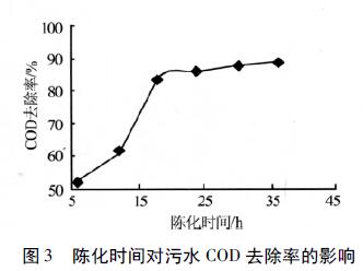 圖3 陳化時間對汙水COD去除率的影響