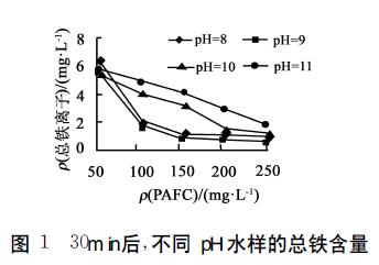 圖1 30min後，不同PH水樣的總鐵含量
